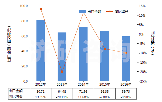 2012-2016年中國明膠及其衍生物(HS35030010)出口總額及增速統計